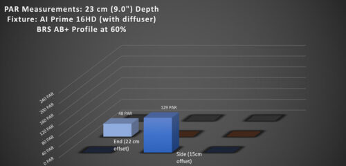 PAR Measurements at 23cm depth for the AI Prime 16HD with Diffuser